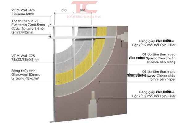 Tiêu chuẩn tấm vách thạch cao chống cháy có 3 mức độ khác nhau